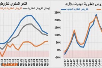 تراجع النشاط العقاري 16.1 % متأثرا بانكماش القطاع التجاري