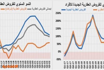 تراجع النشاط العقاري 34.6% إلى أدنى مستوى له منذ منتصف 2021 