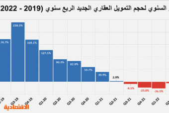 القطاع السكني يكمل ركوده للشهر الرابع بانخفاض سنوي 27.2 %