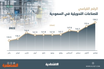 بنمو 19.7% .. أعلى مستوى للقطاع الصناعي غير النفطي في السعودية منذ سبتمبر 2018