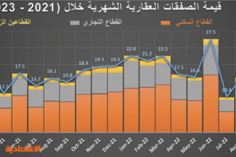 ‏3.9 مليار ريال قيمة الصفقات العقارية في أسبوع .. و«التجاري» الأعلى نموا