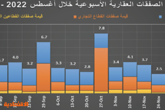 النشاط العقاري يستهل عامه الجديد بانخفاض أسبوعي قياسي 53.7 %‏