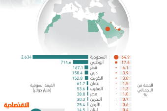 4.06 تريليون دولار القيمة السوقية للبورصات العربية بنهاية 2022 .. 64.9 % للسعودية