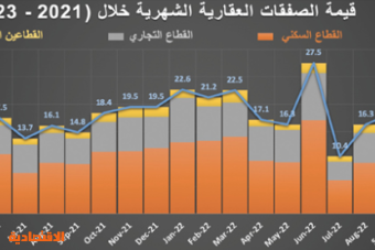 2.2 مليار ريال قيمة الصفقات العقارية في أسبوع .. انخفضت 28.1 % بتأثير الفائدة