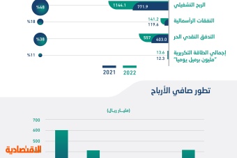 أرقام قياسية لأرامكو السعودية خلال 2022 .. زيادة في التوزيعات ورفع رأس المال