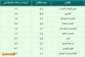 لماذا الاهتمام بالذكاء الاصطناعي؟