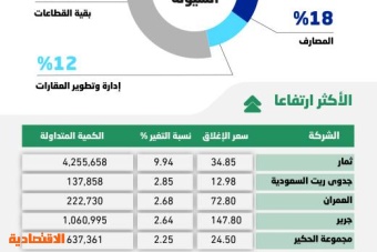 الأسهم السعودية قرب أدنى مستوى في عامين .. محت معظم المكاسب المحققة مطلع الشهر