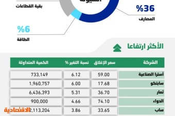 خسائر «المزاد» تفقد الأسهم السعودية مستويات 10 آلاف نقطة .. والسيولة عند 7.6 مليار ريال