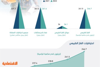 احتياطيات الغاز الطبيعي السعودية تصعد للعام الرابع .. زادت 2.2 %