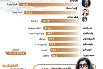 سيدة تنضم لقائمة أغنى 10 أفراد لأول مرة في عقد .. 82.4 مليار دولار لفرانسواز بيتنكور