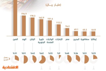 بوصلة تجارة السعودية تتركز شرقا .. 936 مليار ريال مع 4 دول آسيوية خلال 2022