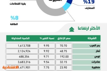 الأسهم السعودية تتجاوز متوسط 20 يوما .. فرص تحقيق أداء أفضل ممكنة