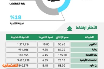 الأسهم السعودية تكسب 95 نقطة بدعم معظم القطاعات .. التحرك الإيجابي يعزز فرص مواصلة الارتفاع