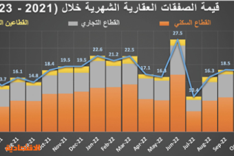 لماذا يستمر تراجع الطلب على العقارات؟ .. 3 عوامل
