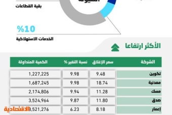 ارتفاع النزعة المضاربية في الأسهم السعودية .. تراجع «القيادية» يمحو مكاسب «الرعاية الصحية»