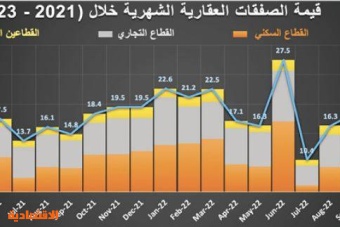 12.7 مليار ريال قيمة الصفقات العقارية في فبراير .. انخفضت 40.2 %