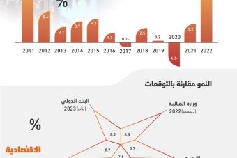 متجاوزا التوقعات.. الاقتصاد السعودي ينمو في 2022 بأسرع وتيرة في 11 عاما بمعدل 8.7%