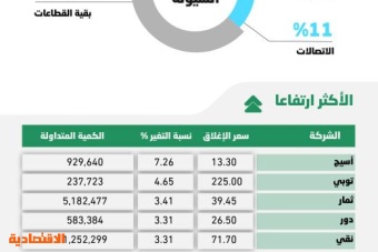 الأسهم السعودية تتخلى عن مستويات 10900 نقطة بفعل ضغوط البيع .. والسيولة عند 5.1 مليار ريال