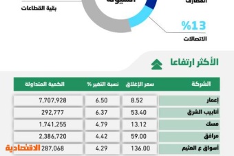 السوق السعودية تعود إلى الارتفاع بـ 86 نقطة .. الأداء الإيجابي تركز في الأسهم الصغيرة والمتوسطة