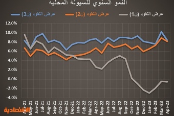 ركود للشهر العاشر .. تراجع نشاط السوق العقارية 7.9 % في أسبوع‏