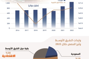 واردات قياسية لدول الشرق الأوسط خلال 2022 .. 1.04 تريليون دولار 70 % لدول الخليج