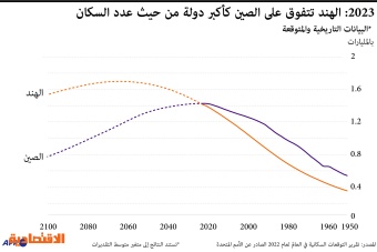 الهنود ازدادوا مليار نسمة منذ 1950 .. ضغوط اقتصادية أمام أكبر دولة من حيث السكان