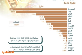 1.51 ألف طن احتياطيات العرب من الذهب بنهاية 2022 .. 21.4 % للسعودية