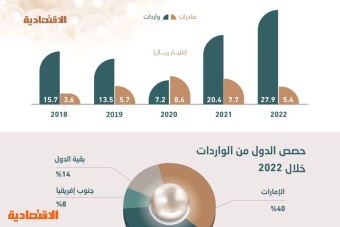 واردات قياسية للسعودية من اللؤلؤ والأحجار الكريمة .. 28 مليار ريال في 2022