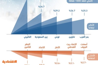 الأسهم السعودية تصعد 1000 نقطة في 13 جلسة .. 695 مليار ريال مكاسب سوقية