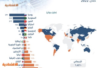 1.6 تريليون دولار العجز التجاري لـ «العشرين» بضغط أمريكي .. وأعلى فوائض لروسيا والسعودية والصين