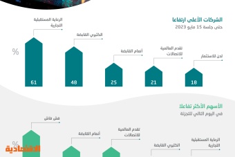 تفاعل إيجابي مع تجزئة الأسهم السعودية .. 35 شركة أوصت والمكاسب تصل إلى 61 %