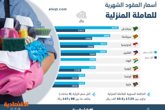 17.25 إلى 43.5 ألف ريال قيمة العقد السنوي للعاملة المنزلية