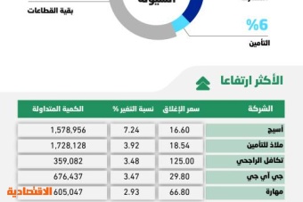 الأسهم السعودية تهبط للجلسة الرابعة .. التماسك عند 11230 نقطة يعزز فرص العودة إلى الربحية