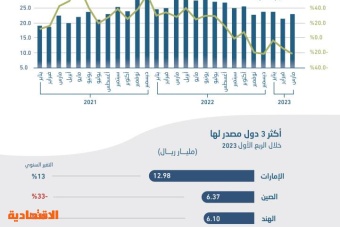 68.15 مليار ريال صادرات سعودية غير نفطية في 3 أشهر .. 55 % صناعات كيماوية ولدائن