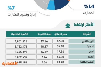 الأسهم السعودية تحت ضغط «القيادية» .. أسبوعان من التراجع لأول مرة في 4 أشهر
