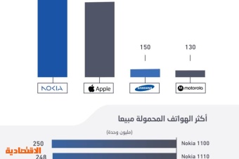 4 شركات تهيمن على مبيعات الهواتف المحمولة خلال عقدين .. «نوكيا» تتصدر بـ 1.7 مليار و«أبل» 1.4 مليار