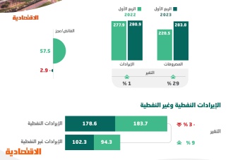 الميزانية السعودية في الربع الأول .. سياسة مالية توسعية واستمرار مسيرة الإصلاحات