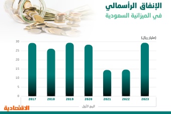 السعودية تتوسع في إنفاقها الرأسمالي لتسريع المشاريع الاستراتيجية .. ارتفع 75 %