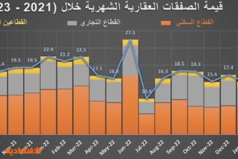 النشاط العقاري يستهل أسبوعه الأول من يونيو بانخفاض 6.8 %‏