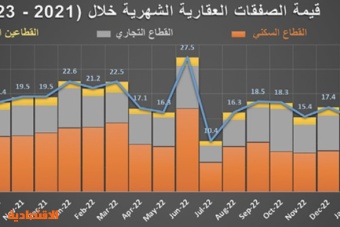 انخفاض عدد الصفقات العقارية 12.5 % .. وهبوط حاد لأسعار الحديد 29.7 %‏