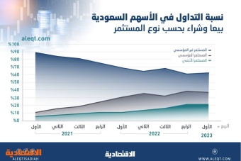 ارتفاع حصة المستثمر المؤسسي في تداولات الأسهم السعودية إلى 37.2 % .. أكثر من نصفها للمستثمرين الأجانب