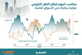 36 % مكاسب أسهم قطاع النقل السعودي في 5 أشهر .. الأعلى بين نظرائها في "ستاندرد آند بورز"