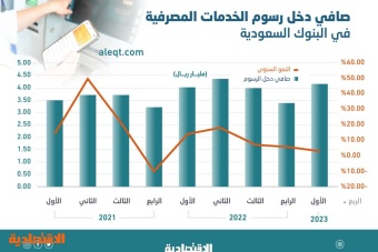 تباطؤ نمو دخل البنوك السعودية من رسوم الخدمات المصرفية .. 4.15 مليار ريال