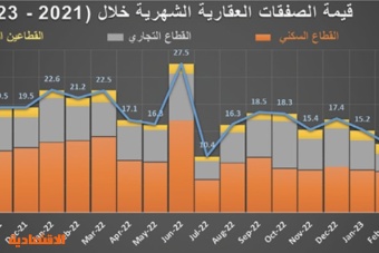 تنفيذ صفقتي أراض تجارية يرفع النشاط العقاري إلى 6.2 مليار ريال