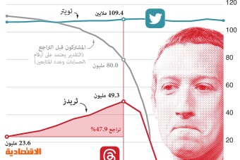 النشاط على ثريدز ينخفض إلى النصف .. المستخدمون: تطبيق ممل