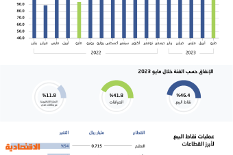 إنفاق المستهلكين في السعودية ينمو خلال مايو بأعلى وتيرة منذ عامين