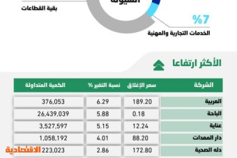 الأسهم السعودية .. التداول دون 11780 نقطة يبقي السوق تحت ضغوط