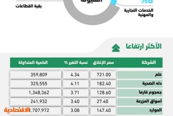 الأسهم السعودية تتحرك في نطاق ضيق .. تردد بين المتعاملين مع ترقب نتائج الربع الثاني