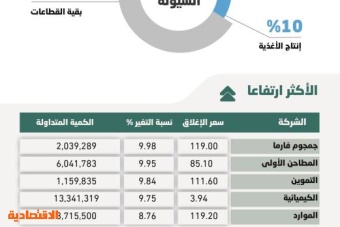 الأسهم السعودية تتجاوز مستوى 11600 نقطة .. 10 % مكاسبها منذ مطلع العام