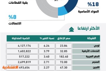 الأسهم السعودية تواصل خسائرها للجلسة الرابعة مع جني الأرباح .. والسيولة عند 5.4 مليار ريال